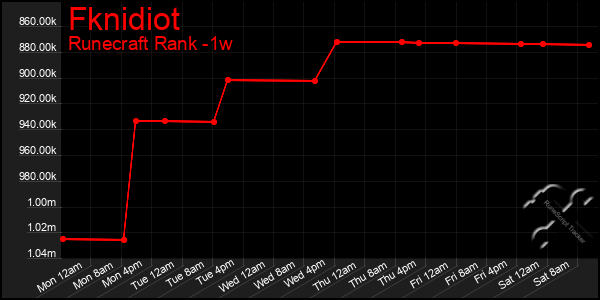 Last 7 Days Graph of Fknidiot