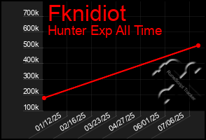 Total Graph of Fknidiot