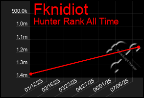 Total Graph of Fknidiot