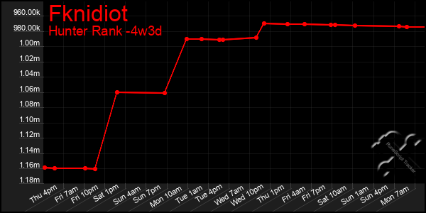 Last 31 Days Graph of Fknidiot