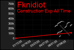 Total Graph of Fknidiot