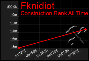 Total Graph of Fknidiot