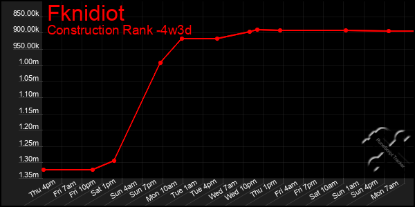Last 31 Days Graph of Fknidiot