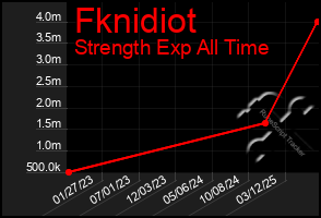 Total Graph of Fknidiot
