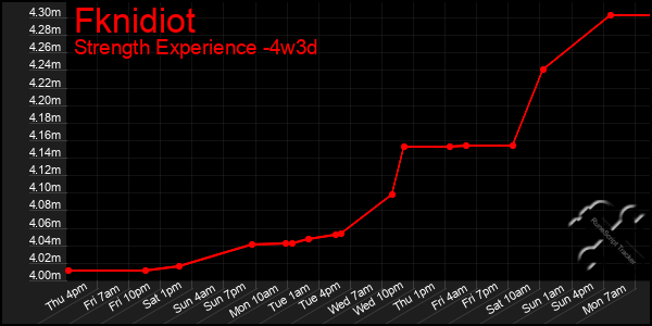 Last 31 Days Graph of Fknidiot