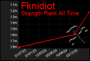 Total Graph of Fknidiot