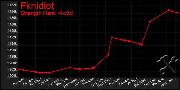 Last 31 Days Graph of Fknidiot