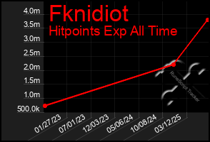 Total Graph of Fknidiot