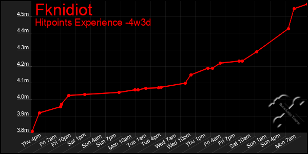 Last 31 Days Graph of Fknidiot