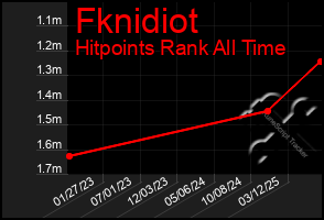 Total Graph of Fknidiot