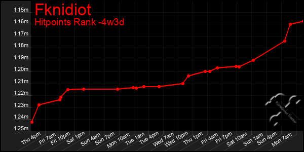 Last 31 Days Graph of Fknidiot
