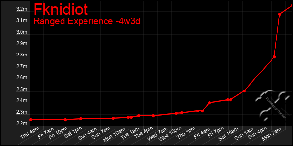 Last 31 Days Graph of Fknidiot