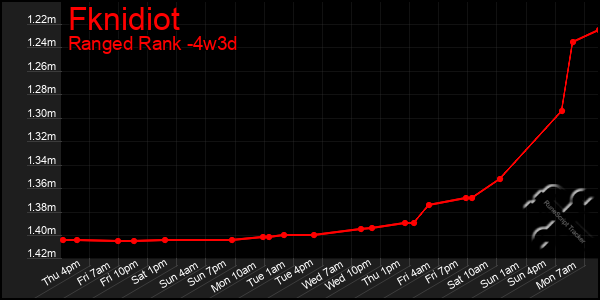 Last 31 Days Graph of Fknidiot