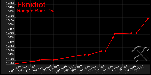 Last 7 Days Graph of Fknidiot