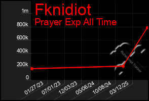 Total Graph of Fknidiot