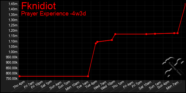 Last 31 Days Graph of Fknidiot