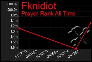 Total Graph of Fknidiot
