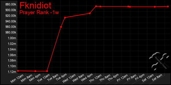 Last 7 Days Graph of Fknidiot
