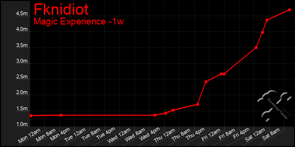 Last 7 Days Graph of Fknidiot