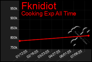 Total Graph of Fknidiot