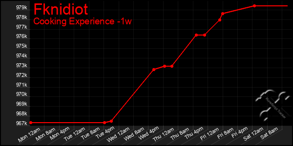 Last 7 Days Graph of Fknidiot