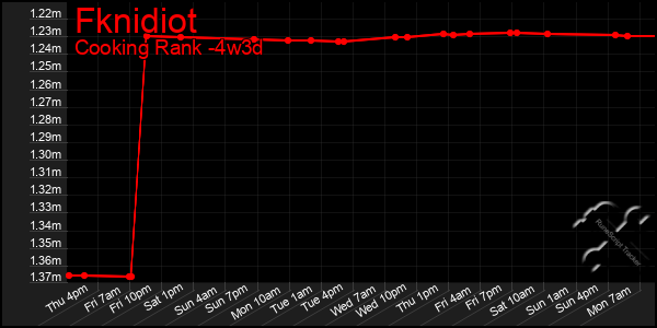 Last 31 Days Graph of Fknidiot
