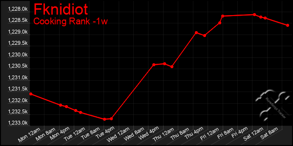 Last 7 Days Graph of Fknidiot