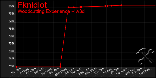 Last 31 Days Graph of Fknidiot