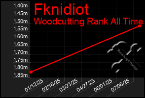 Total Graph of Fknidiot