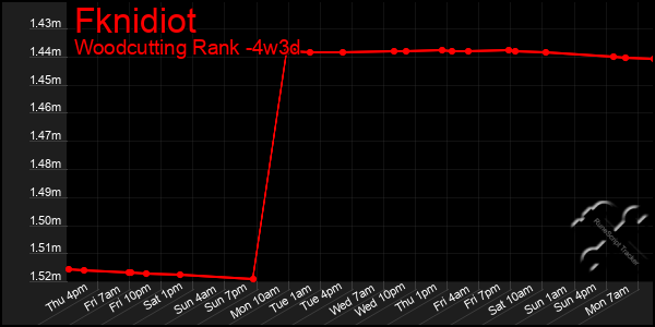 Last 31 Days Graph of Fknidiot