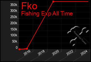 Total Graph of Fko