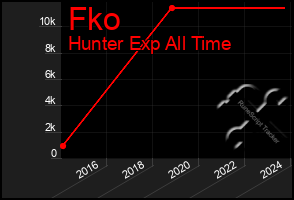 Total Graph of Fko