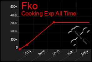 Total Graph of Fko