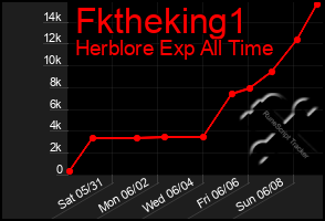 Total Graph of Fktheking1