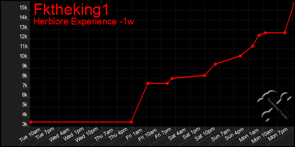 Last 7 Days Graph of Fktheking1