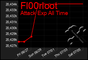 Total Graph of Fl00rloot