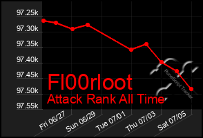Total Graph of Fl00rloot
