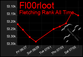 Total Graph of Fl00rloot