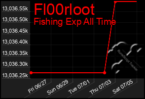 Total Graph of Fl00rloot