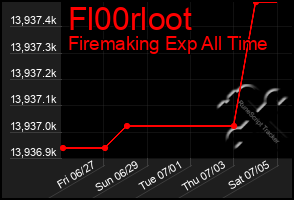 Total Graph of Fl00rloot