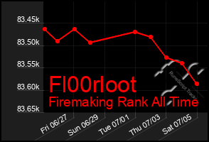Total Graph of Fl00rloot