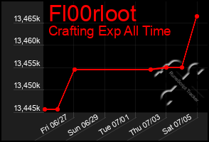 Total Graph of Fl00rloot