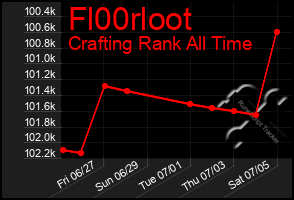 Total Graph of Fl00rloot