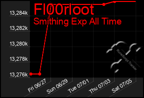 Total Graph of Fl00rloot