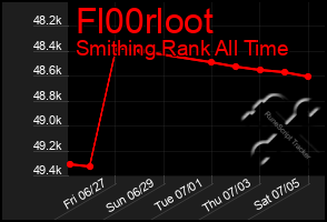Total Graph of Fl00rloot