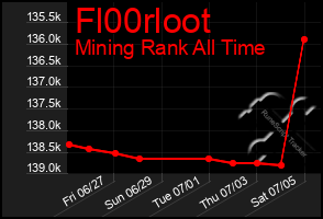Total Graph of Fl00rloot