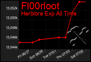 Total Graph of Fl00rloot