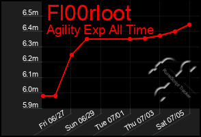 Total Graph of Fl00rloot