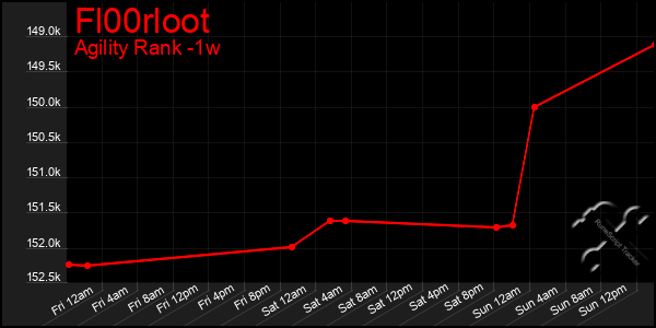 Last 7 Days Graph of Fl00rloot