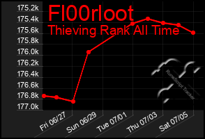 Total Graph of Fl00rloot